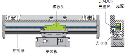 光柵尺，分辨細微的差別(圖4)