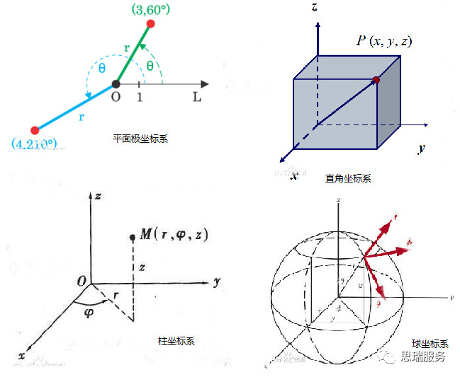 三次元測(cè)量?jī)x知識(shí)分享，什么是極坐標(biāo)系？(圖1)