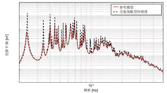 Actran 助力衛星太陽能電池的振動聲學響應預測(圖3)