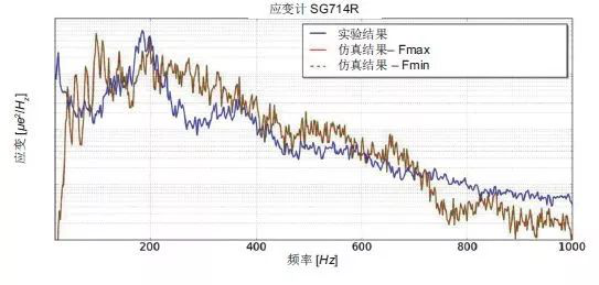 Actran 助力衛星太陽能電池的振動聲學響應預測(圖8)