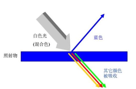  影像測(cè)量?jī)x